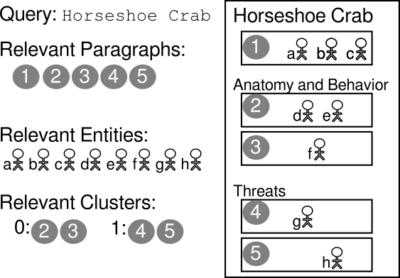 Wikimarks derived for article-level retrieval and clustering (left) from a given article (right). Paragraph IDs indicated by numbers in black dots; entity IDs as letters in stick figures; ground truth cluster indexes.